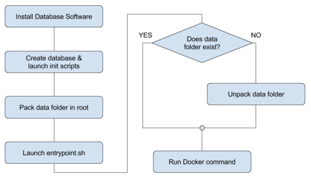 Docker scripts. Как добавить базу данных в docker. Схема docker compose example. Docker Run Command example. Create database if not exists.