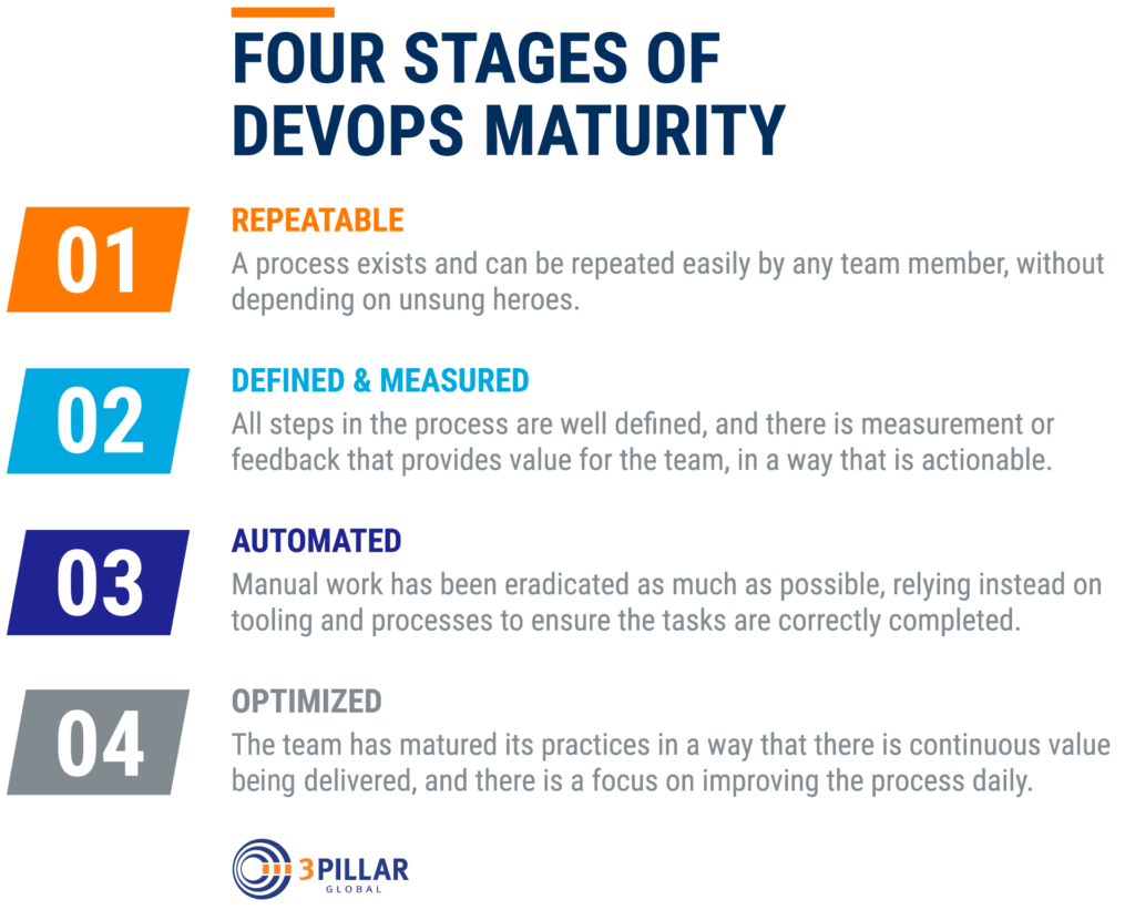 A DevOps Maturity Model to Monitor Your Progress | 3Pillar Global