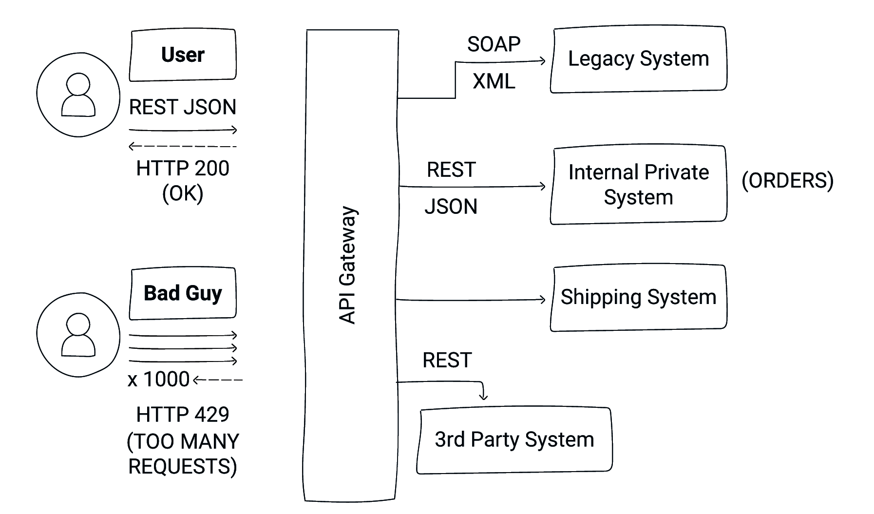 API Gateway Example