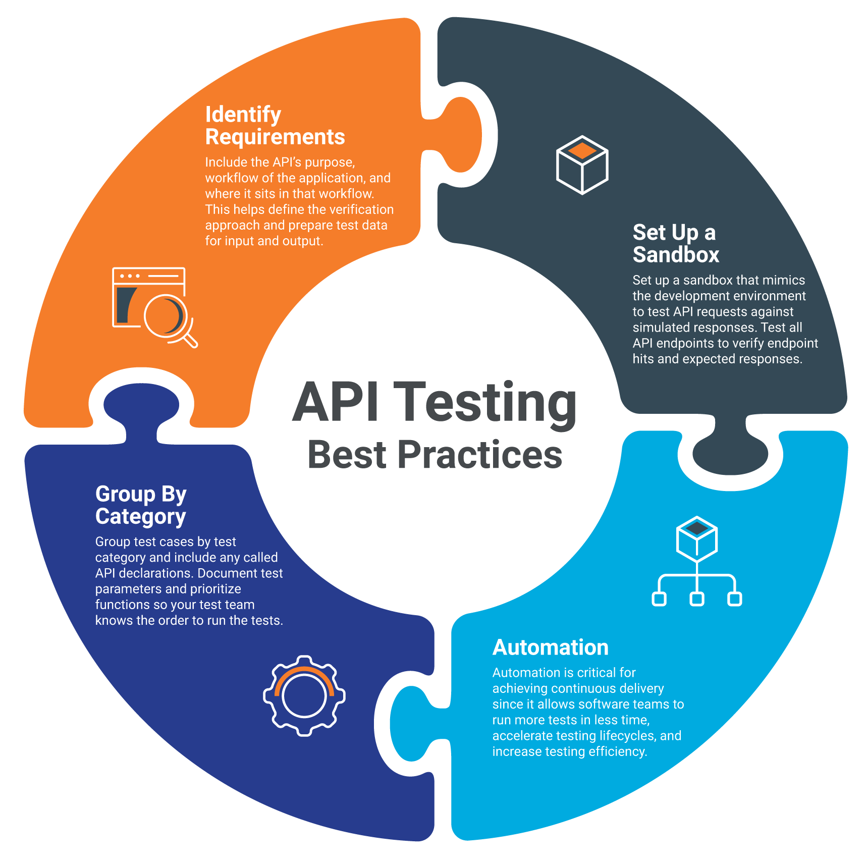 API Testing Best Practices Infographic