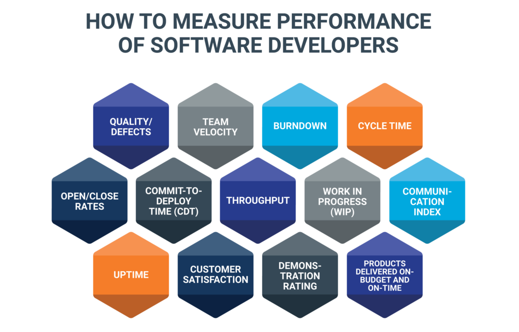 How to measure performance of software developers