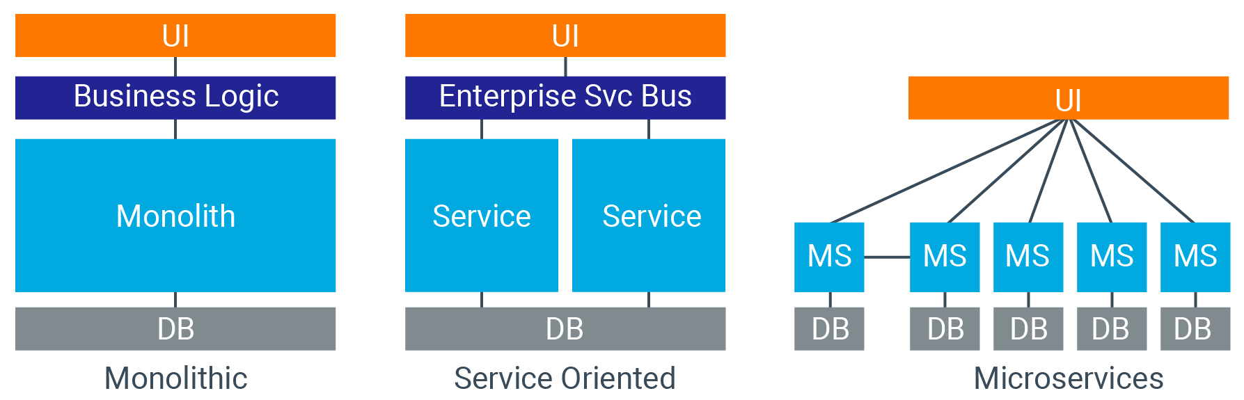 How Microservices Communicate