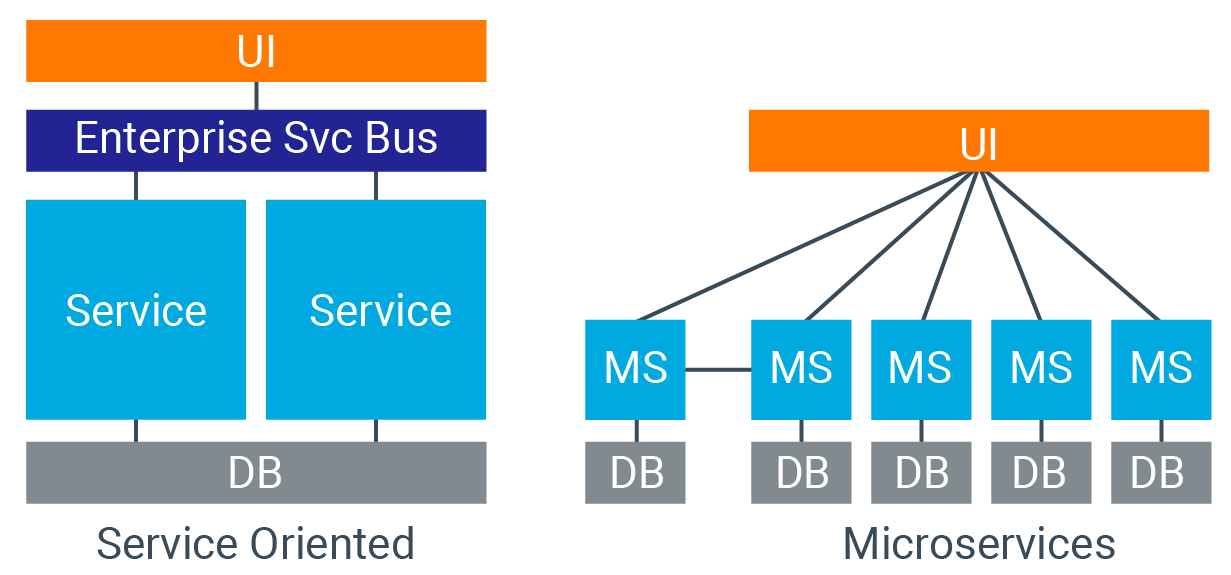 Microservices vs SOA Communications