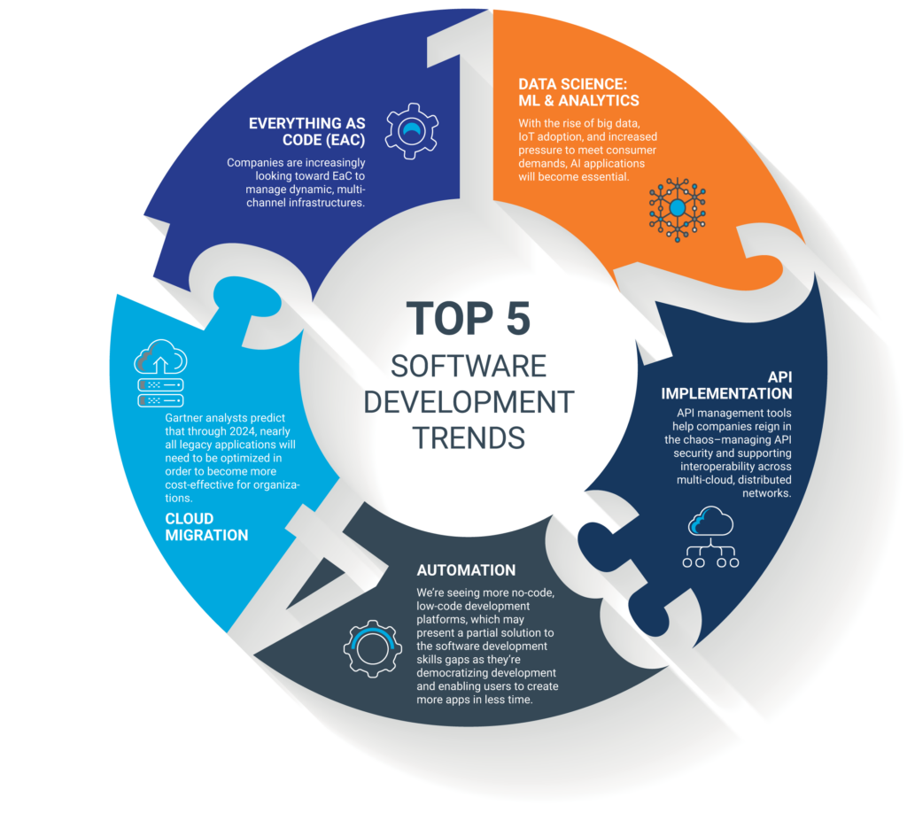 Top 5 Software Development Trends