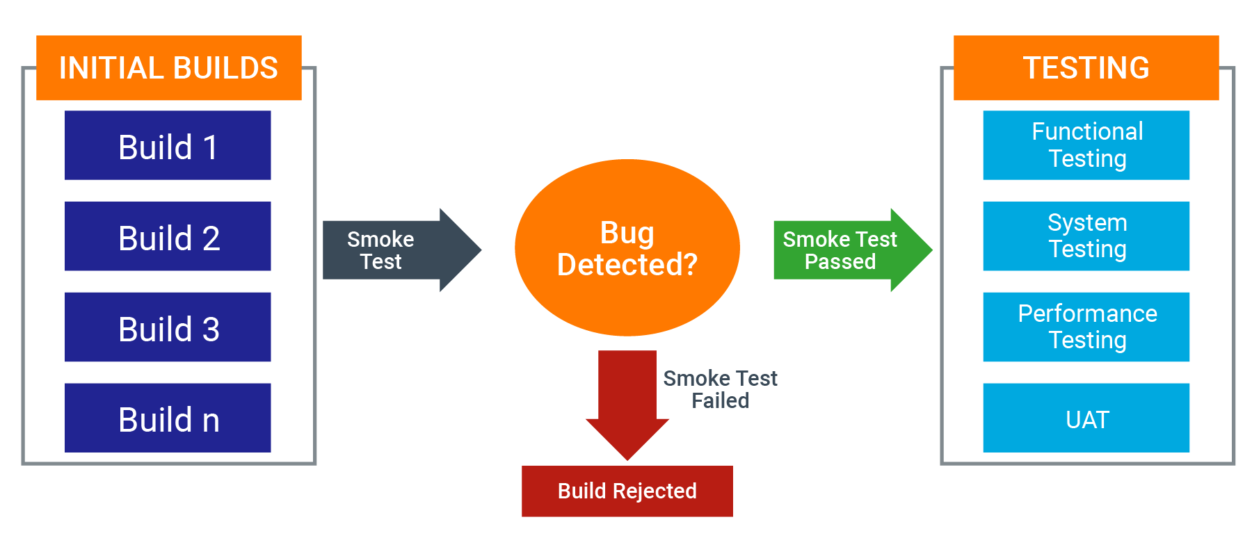 How smoke testing works in software development
