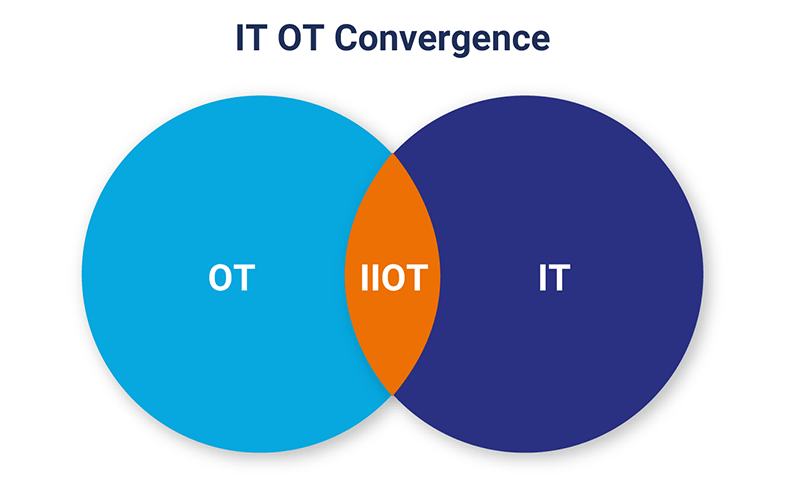 IT and OT Venn Diagram