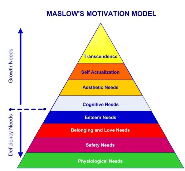 Expanded Maslow's Needs Model