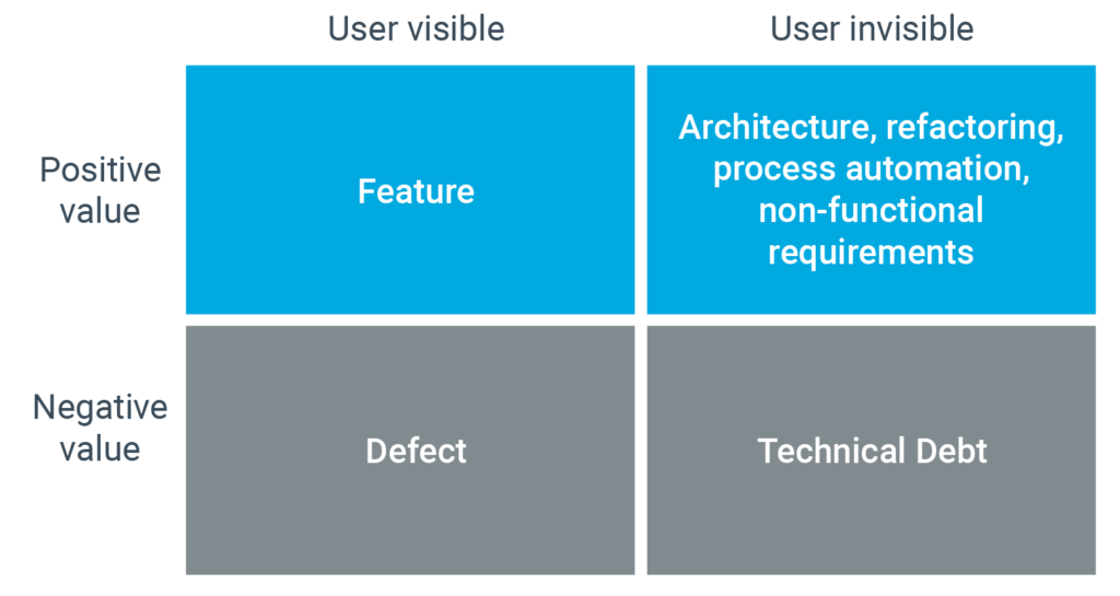 Software Quality Attributes vs User Visible Requirements