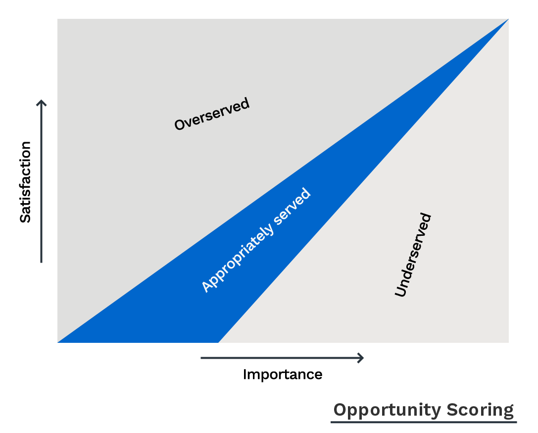 Opportunity Scoring