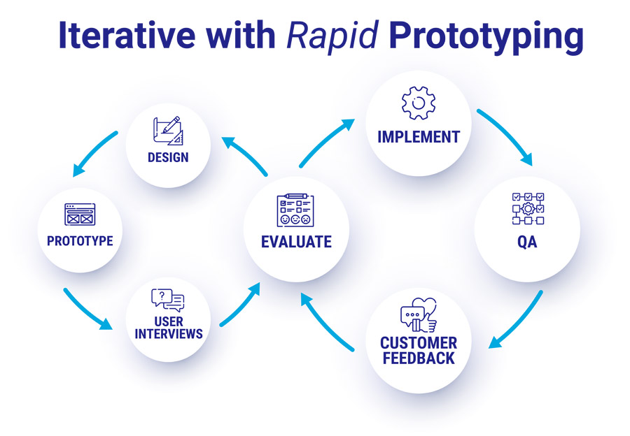 MVP Rapid Prototyping
