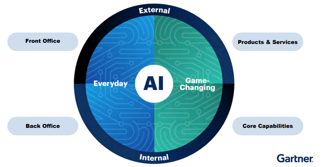 AI ROI Drivers