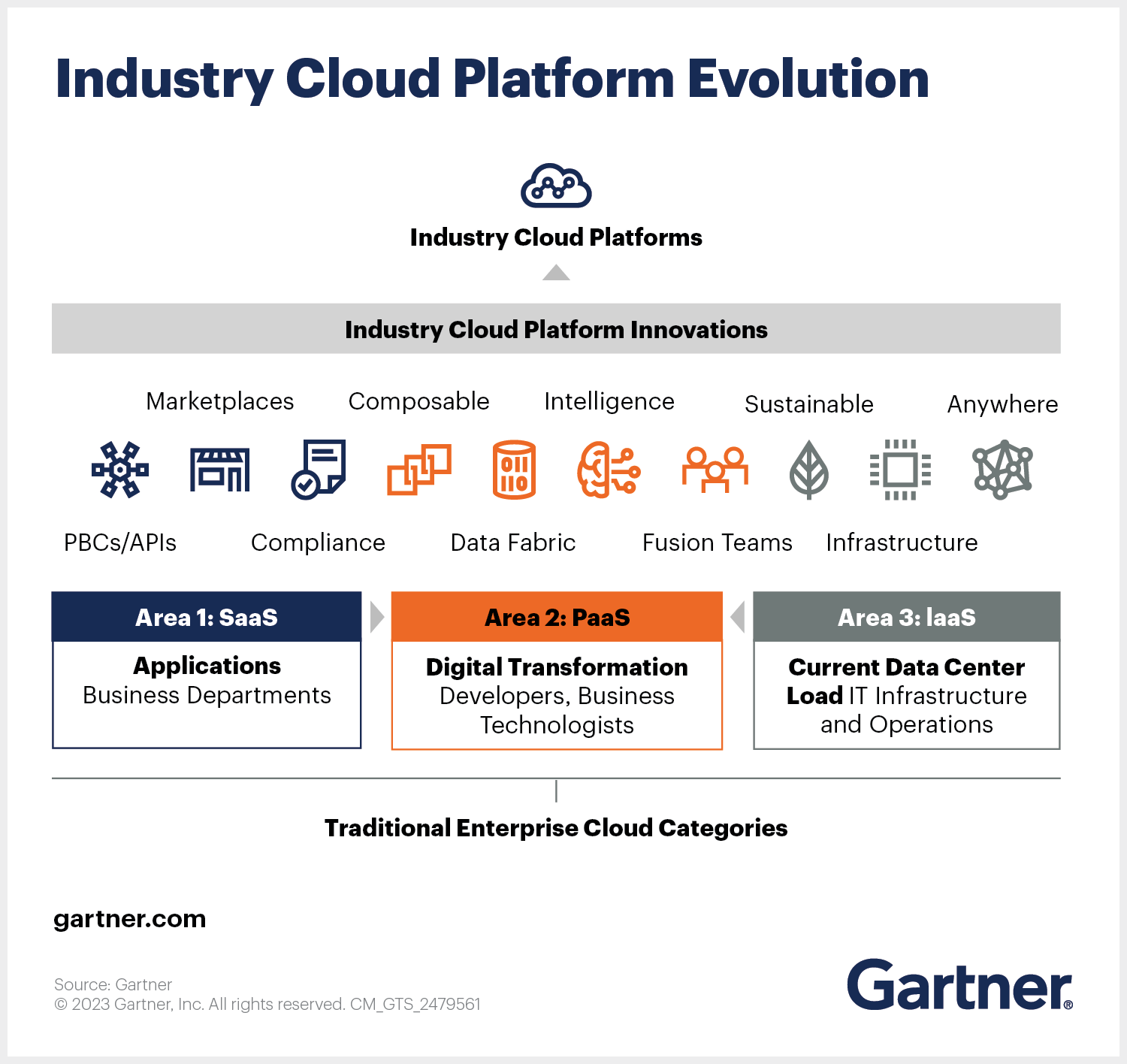 Industry Cloud Platform Evolution