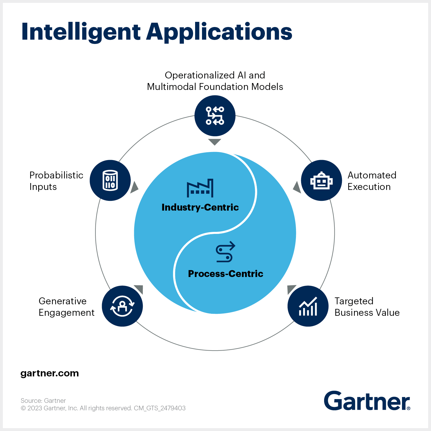 Intelligent Applications