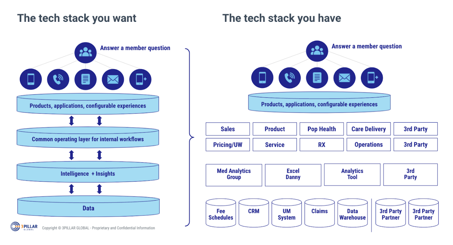 Healthcare IT - The Tech Stack You Want vs the Tech Stack You Have